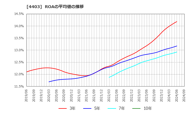 4403 日油(株): ROAの平均値の推移