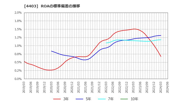 4403 日油(株): ROAの標準偏差の推移