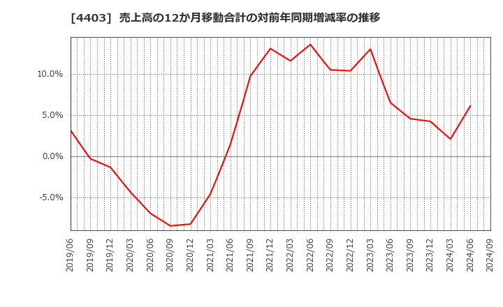 4403 日油(株): 売上高の12か月移動合計の対前年同期増減率の推移