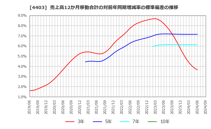 4403 日油(株): 売上高12か月移動合計の対前年同期増減率の標準偏差の推移