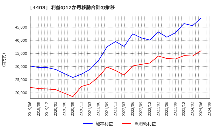 4403 日油(株): 利益の12か月移動合計の推移