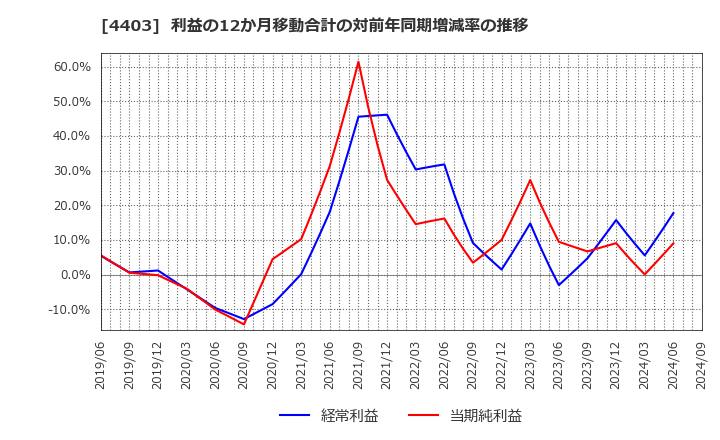 4403 日油(株): 利益の12か月移動合計の対前年同期増減率の推移