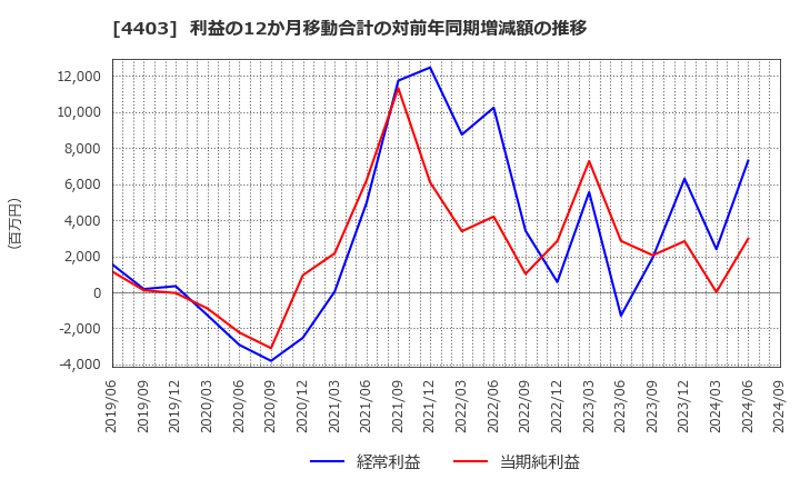 4403 日油(株): 利益の12か月移動合計の対前年同期増減額の推移