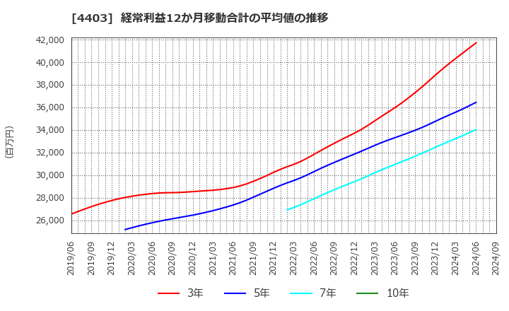 4403 日油(株): 経常利益12か月移動合計の平均値の推移