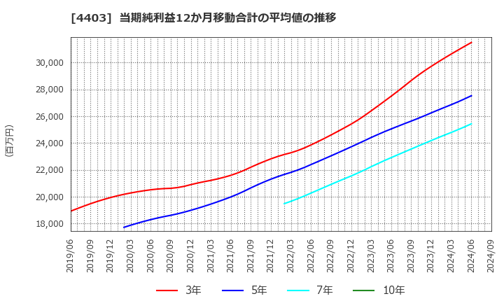 4403 日油(株): 当期純利益12か月移動合計の平均値の推移