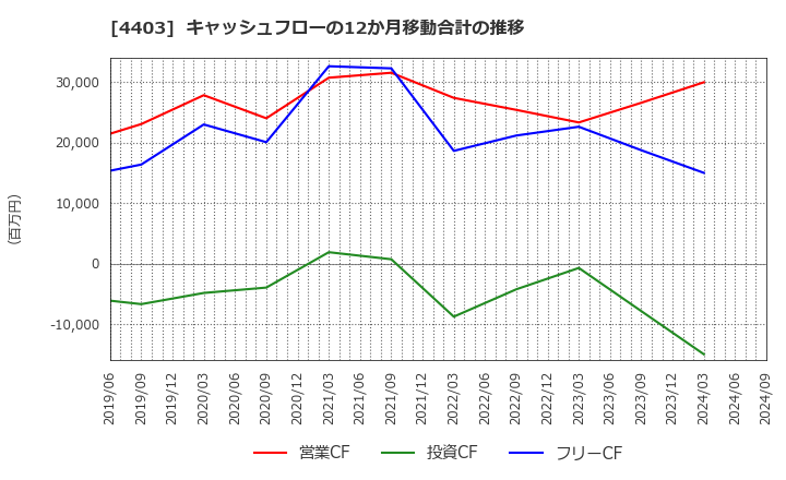 4403 日油(株): キャッシュフローの12か月移動合計の推移