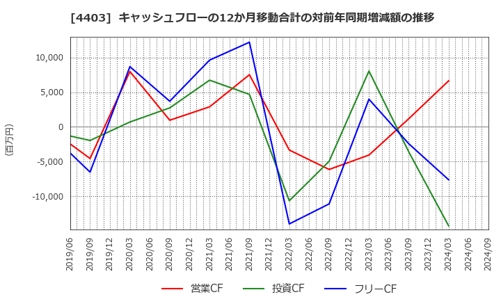 4403 日油(株): キャッシュフローの12か月移動合計の対前年同期増減額の推移