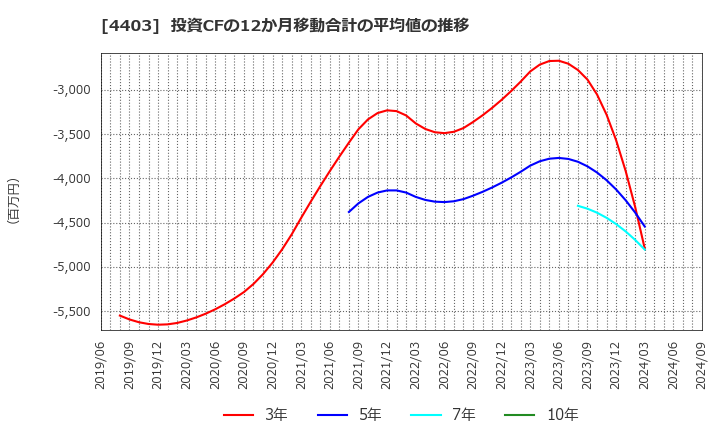 4403 日油(株): 投資CFの12か月移動合計の平均値の推移