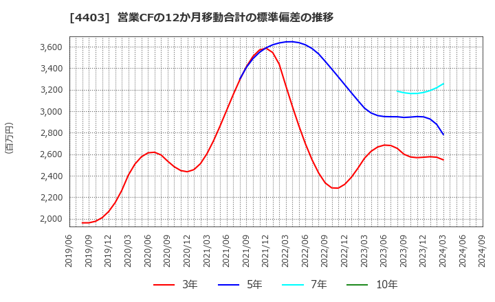 4403 日油(株): 営業CFの12か月移動合計の標準偏差の推移