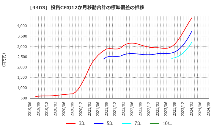 4403 日油(株): 投資CFの12か月移動合計の標準偏差の推移