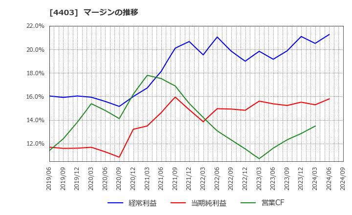 4403 日油(株): マージンの推移