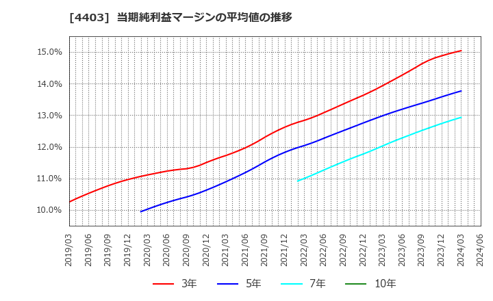 4403 日油(株): 当期純利益マージンの平均値の推移