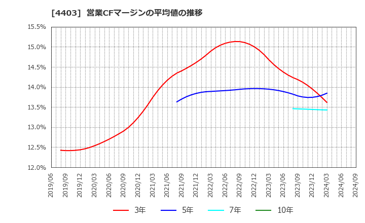 4403 日油(株): 営業CFマージンの平均値の推移