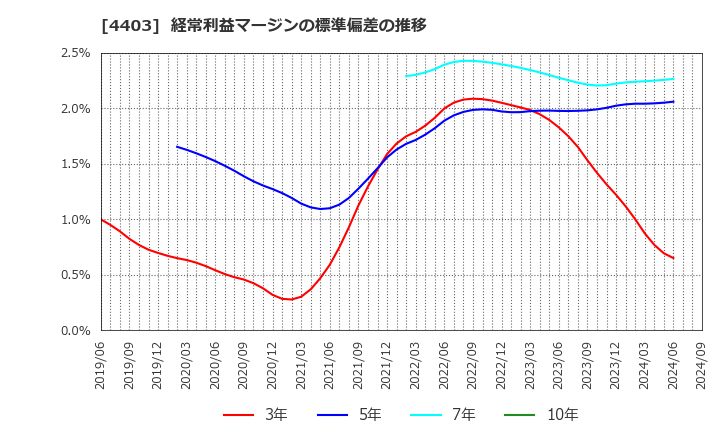 4403 日油(株): 経常利益マージンの標準偏差の推移