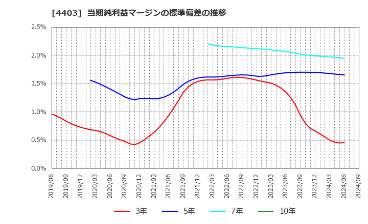 4403 日油(株): 当期純利益マージンの標準偏差の推移