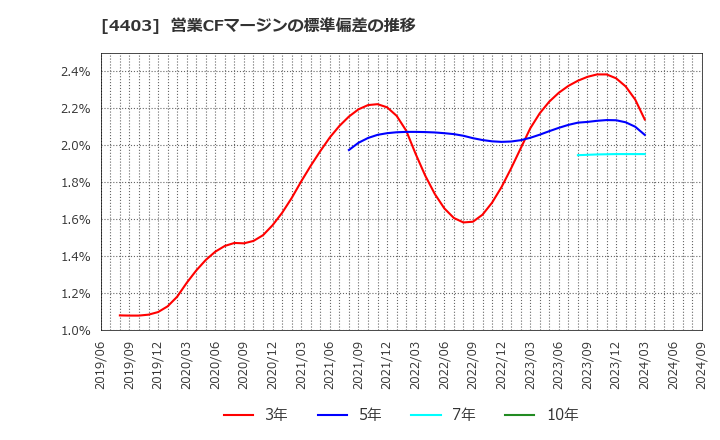 4403 日油(株): 営業CFマージンの標準偏差の推移