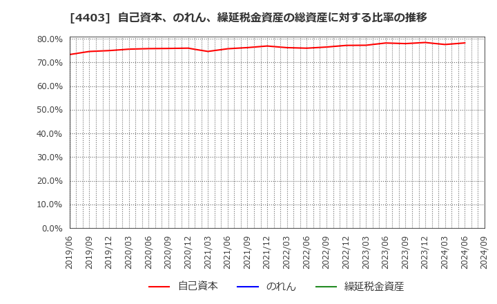 4403 日油(株): 自己資本、のれん、繰延税金資産の総資産に対する比率の推移