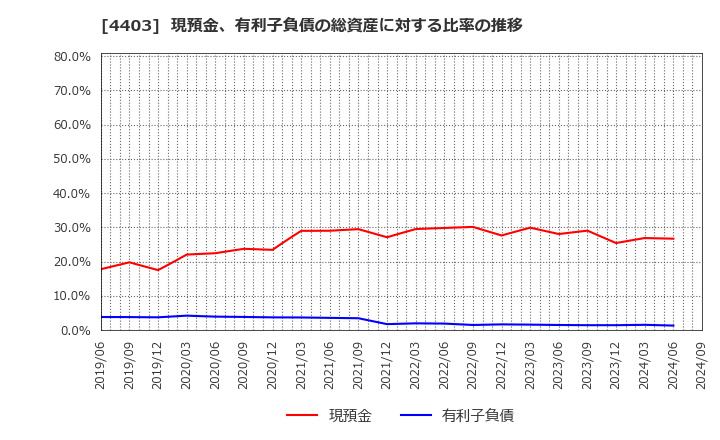 4403 日油(株): 現預金、有利子負債の総資産に対する比率の推移