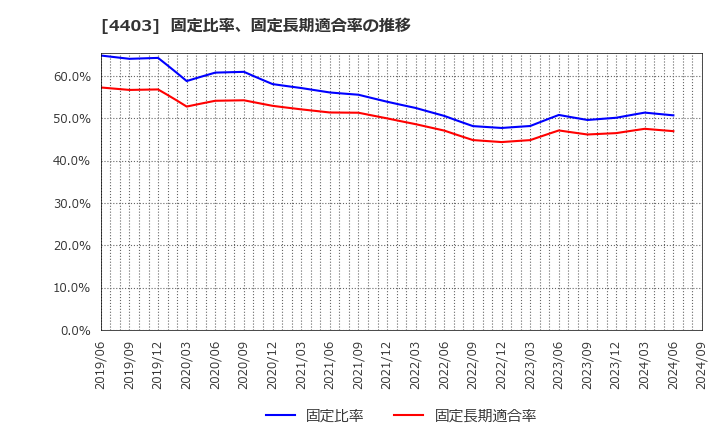 4403 日油(株): 固定比率、固定長期適合率の推移