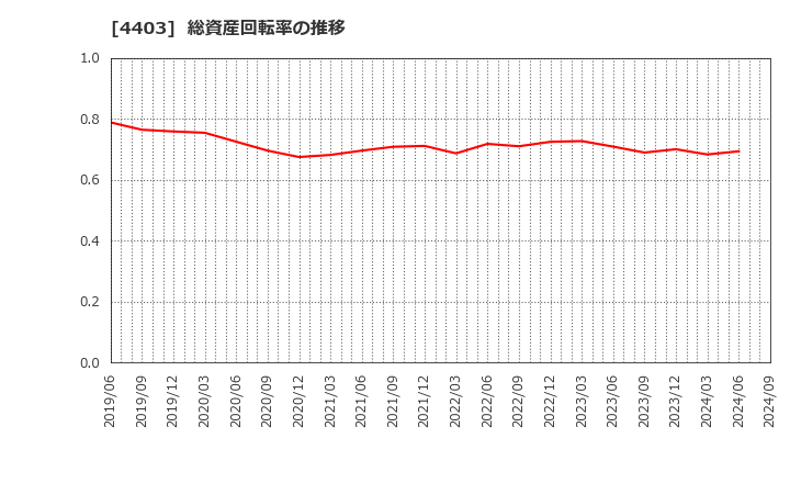 4403 日油(株): 総資産回転率の推移