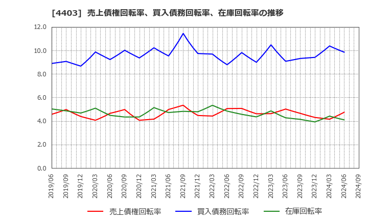 4403 日油(株): 売上債権回転率、買入債務回転率、在庫回転率の推移