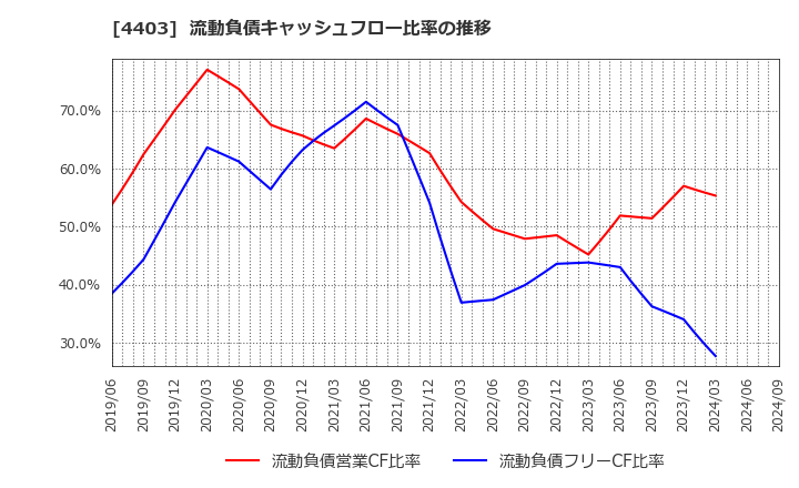 4403 日油(株): 流動負債キャッシュフロー比率の推移