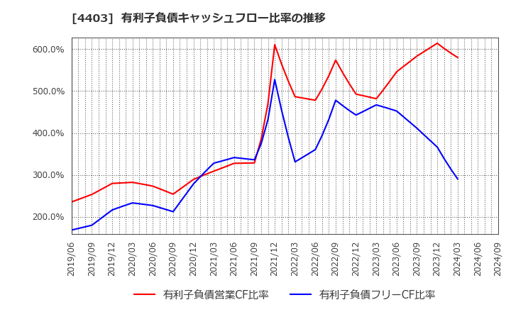 4403 日油(株): 有利子負債キャッシュフロー比率の推移