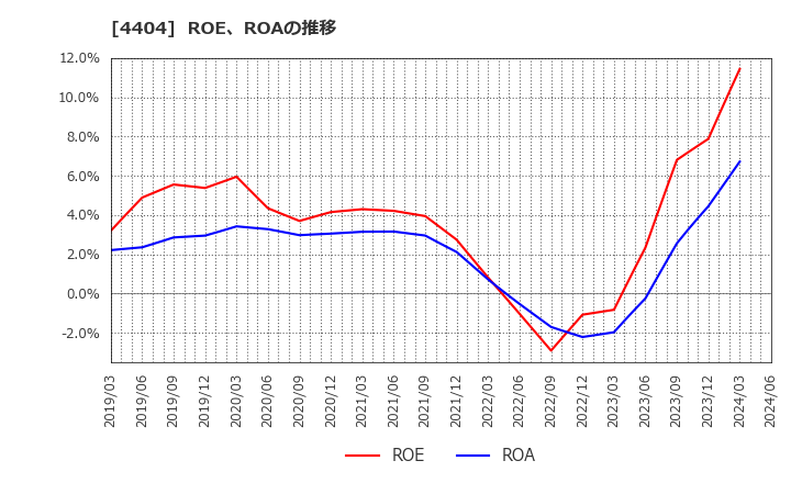 4404 ミヨシ油脂(株): ROE、ROAの推移