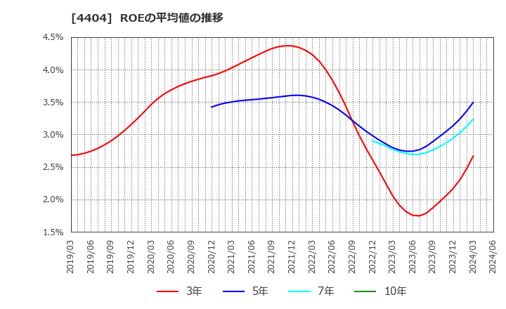 4404 ミヨシ油脂(株): ROEの平均値の推移