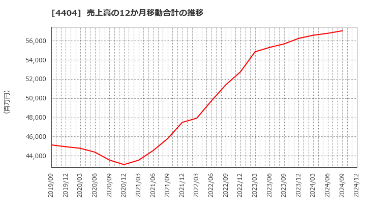 4404 ミヨシ油脂(株): 売上高の12か月移動合計の推移