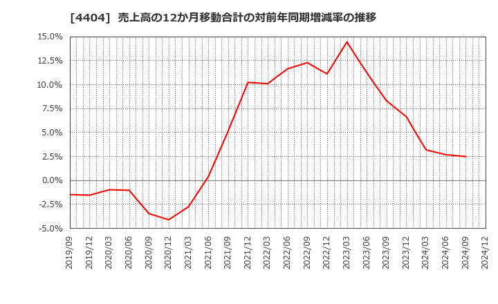 4404 ミヨシ油脂(株): 売上高の12か月移動合計の対前年同期増減率の推移