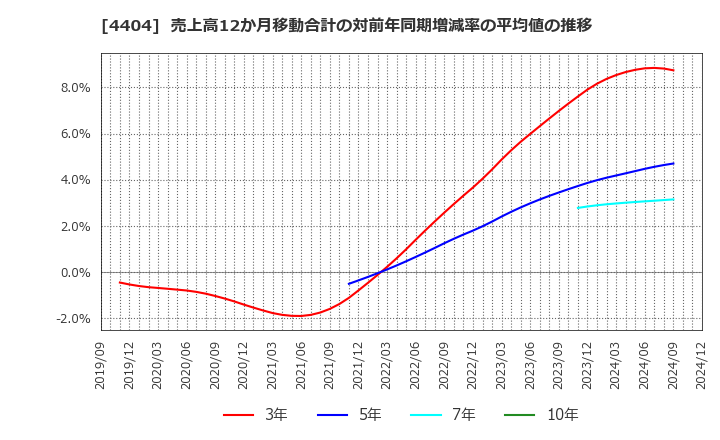 4404 ミヨシ油脂(株): 売上高12か月移動合計の対前年同期増減率の平均値の推移