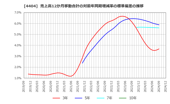 4404 ミヨシ油脂(株): 売上高12か月移動合計の対前年同期増減率の標準偏差の推移