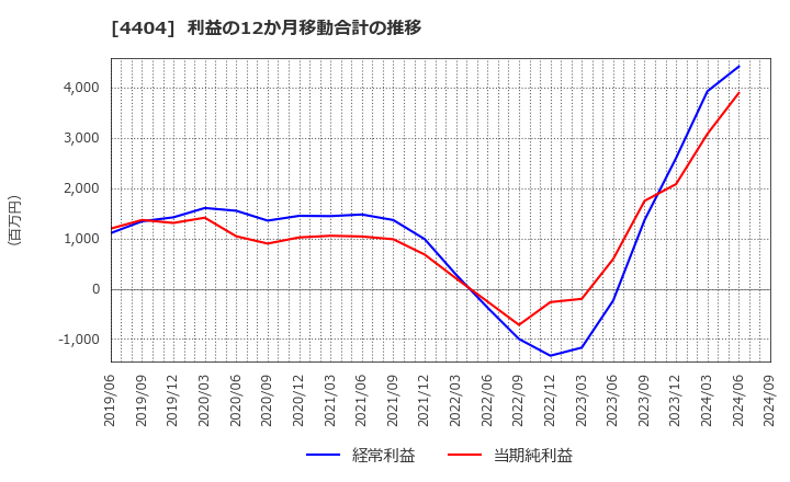 4404 ミヨシ油脂(株): 利益の12か月移動合計の推移