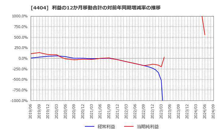 4404 ミヨシ油脂(株): 利益の12か月移動合計の対前年同期増減率の推移