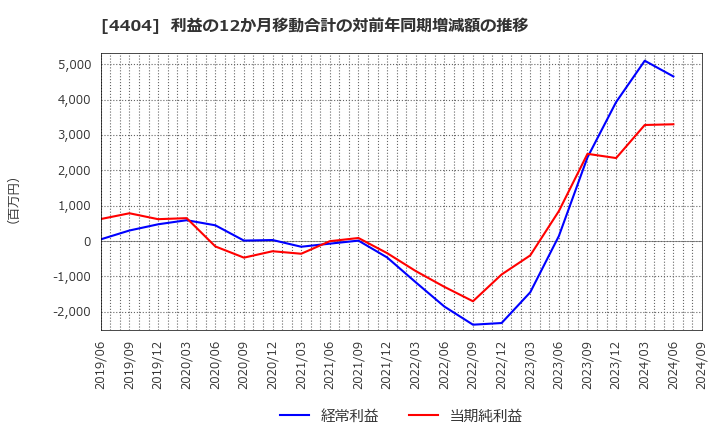 4404 ミヨシ油脂(株): 利益の12か月移動合計の対前年同期増減額の推移