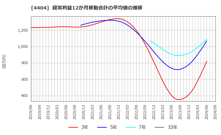 4404 ミヨシ油脂(株): 経常利益12か月移動合計の平均値の推移