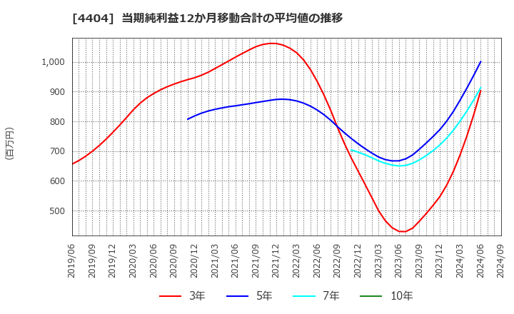 4404 ミヨシ油脂(株): 当期純利益12か月移動合計の平均値の推移