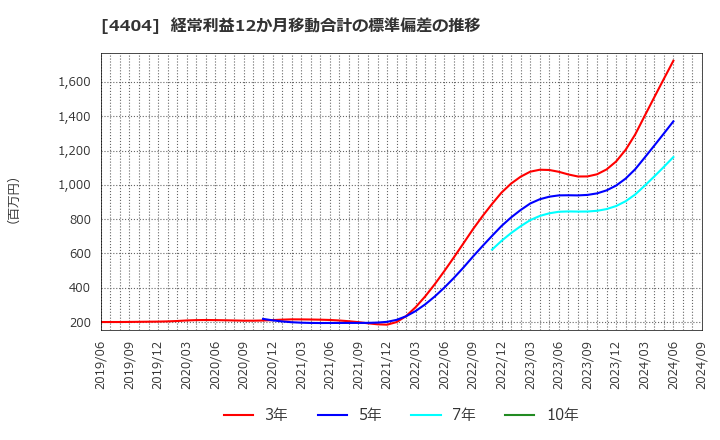 4404 ミヨシ油脂(株): 経常利益12か月移動合計の標準偏差の推移