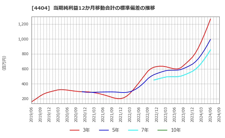 4404 ミヨシ油脂(株): 当期純利益12か月移動合計の標準偏差の推移