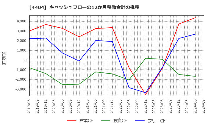 4404 ミヨシ油脂(株): キャッシュフローの12か月移動合計の推移