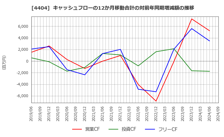 4404 ミヨシ油脂(株): キャッシュフローの12か月移動合計の対前年同期増減額の推移