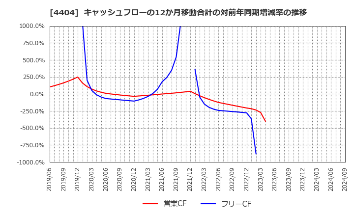 4404 ミヨシ油脂(株): キャッシュフローの12か月移動合計の対前年同期増減率の推移