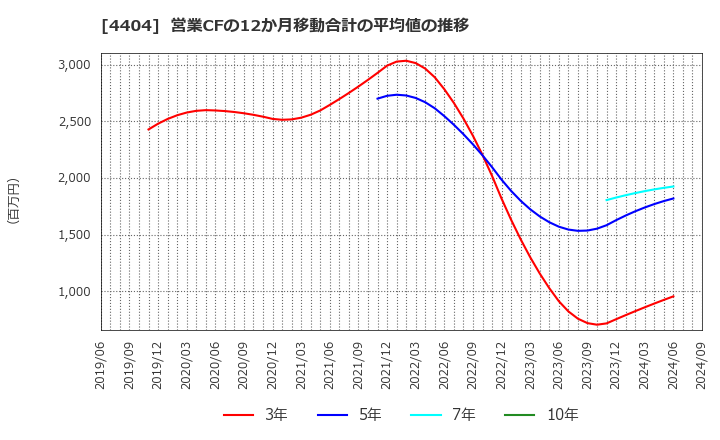 4404 ミヨシ油脂(株): 営業CFの12か月移動合計の平均値の推移