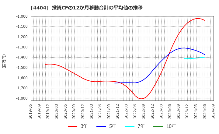 4404 ミヨシ油脂(株): 投資CFの12か月移動合計の平均値の推移