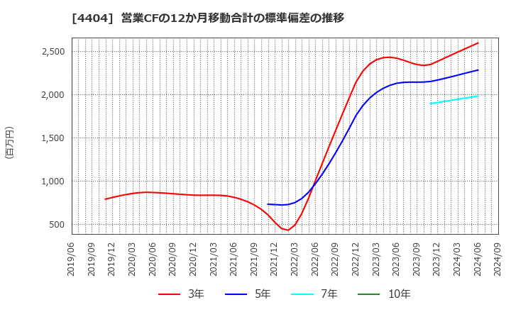 4404 ミヨシ油脂(株): 営業CFの12か月移動合計の標準偏差の推移