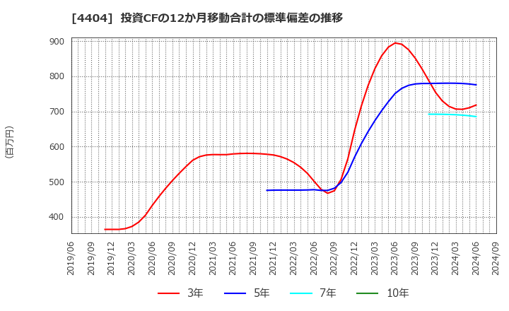 4404 ミヨシ油脂(株): 投資CFの12か月移動合計の標準偏差の推移