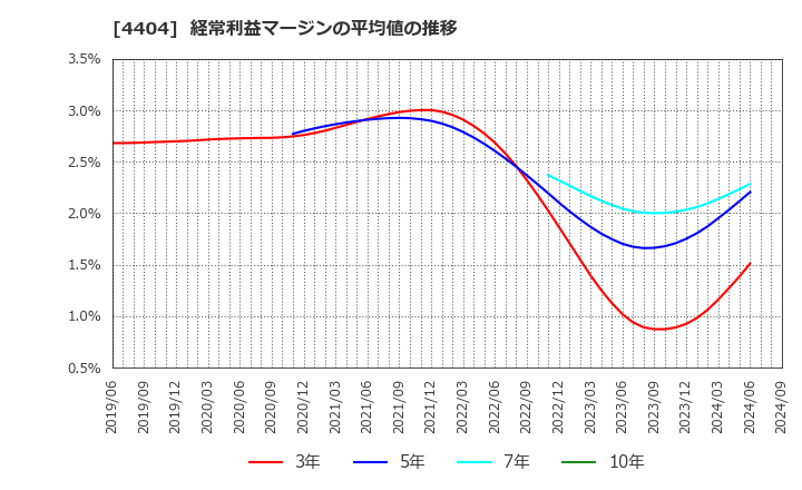 4404 ミヨシ油脂(株): 経常利益マージンの平均値の推移