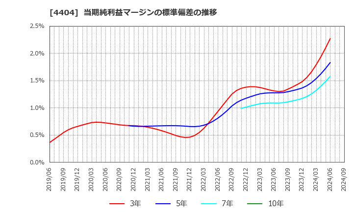 4404 ミヨシ油脂(株): 当期純利益マージンの標準偏差の推移