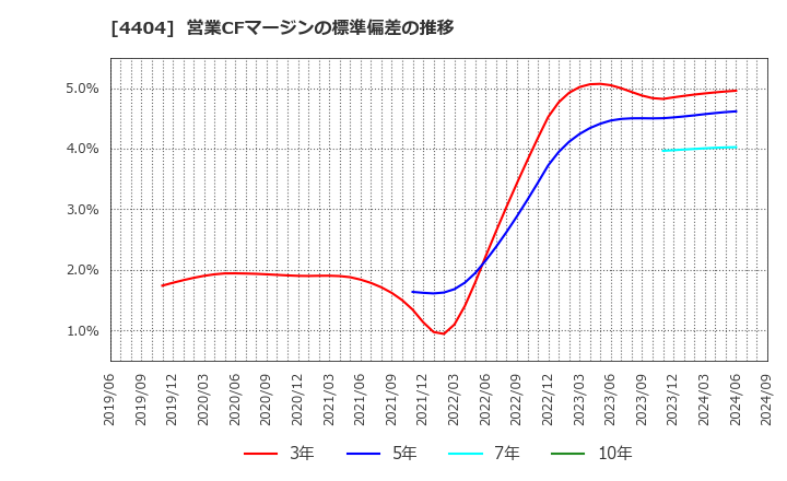 4404 ミヨシ油脂(株): 営業CFマージンの標準偏差の推移